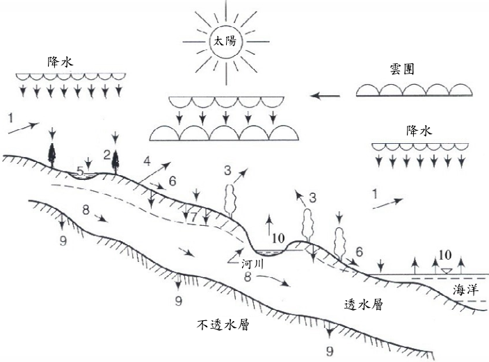 水文循環示意圖