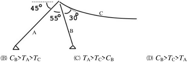  a 受拉, b 受壓 a 受壓, b 受拉