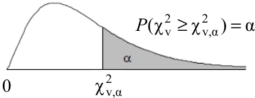 表 C χ 2 分配右尾切點( cut-off points )