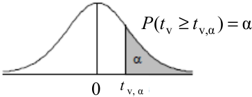 表 B t 分配右尾切點( cut-off points )