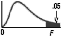 F 機率分配臨界值( α =0.05 )表