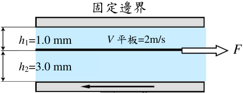 移動邊界 V 移動邊界 =0.5m/s