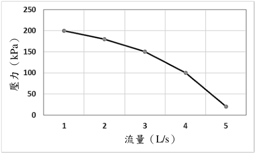 圖 2 泵浦性能曲線圖