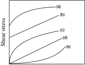 Shear rate