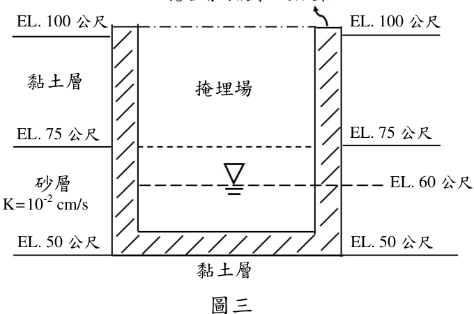 掩埋場內襯厚 1 公尺黏土， K=10 -7 cm/s
