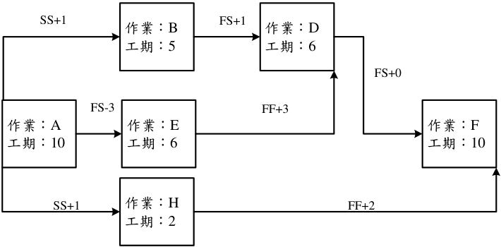 單位:天。 SS+1 表示 Start-Start 的邏輯關係,中間間隔 1 天,其他雷同。