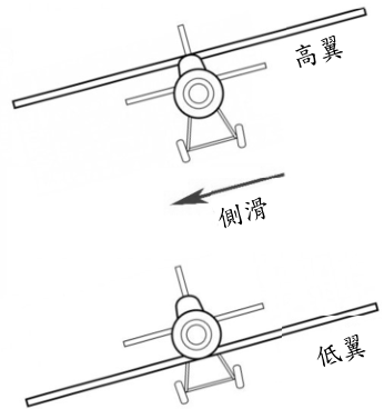 圖 2 高翼與低翼飛機遭遇側滑擾動