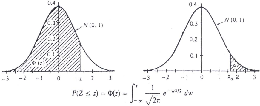 表二 The Normal Distribution
