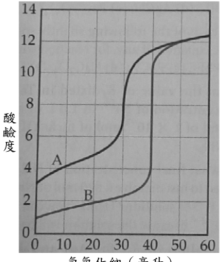 氫氧化納(毫升)
