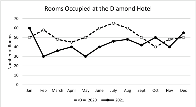 31. Since every room only had one guest, how many guests stayed at this hotel in May, 2021? A 30 B 40 C 50 D 60
