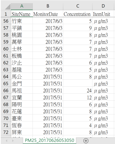 圖一、全國細懸浮微粒手動監測資料