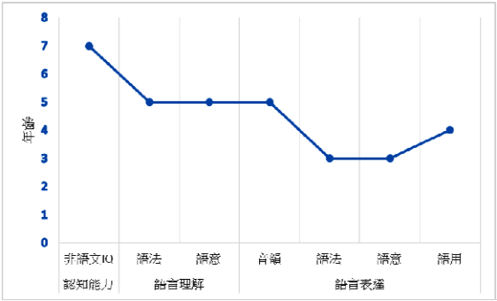  小美的認知能力符合其生理年齡