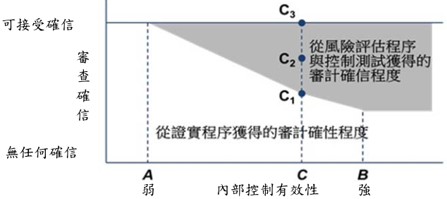 C3 :信賴控制為 0 , C2 :有一些信賴控制, C1 :信賴控制最大