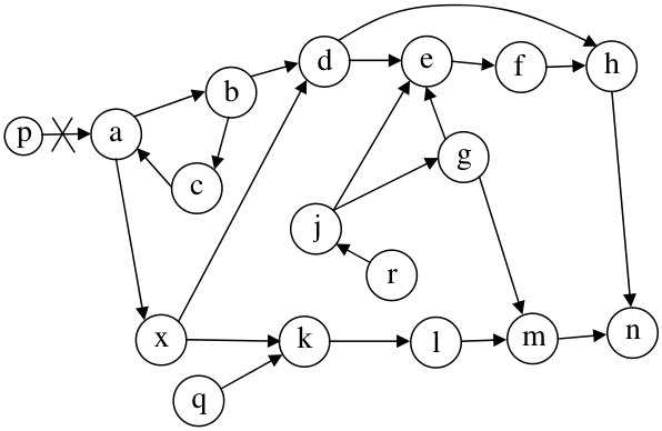 圖 1 一個有向圖( a directed graph )