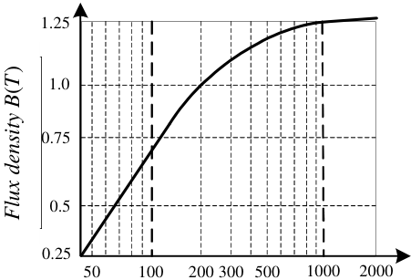 Magnetizing int ensity H A T / m Magnetizing intensity H A ∙ T / m
