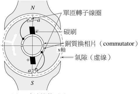 圖一 直流機截面圖