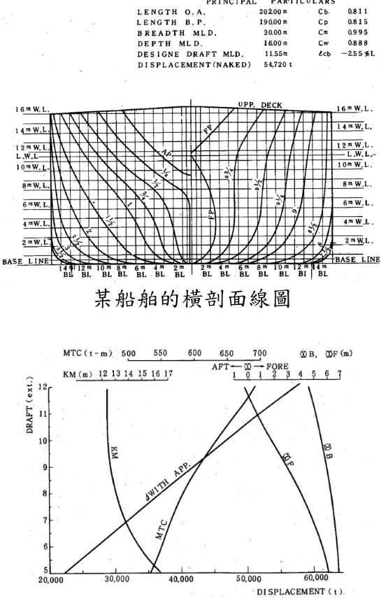 某船舶的靜水性能曲線圖