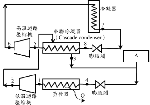 圖 1 二元式冷凍系統( cascade system )