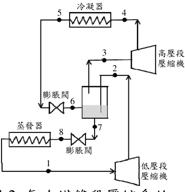 (請接背面) 圖 2 氨冷媒雙段壓縮系統