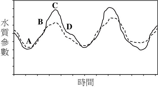 圖 一 甲池水質監測資料