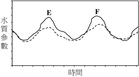圖 二 乙池水質監測資料