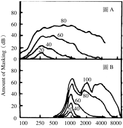 Signal Tone Frequency ( Hz )