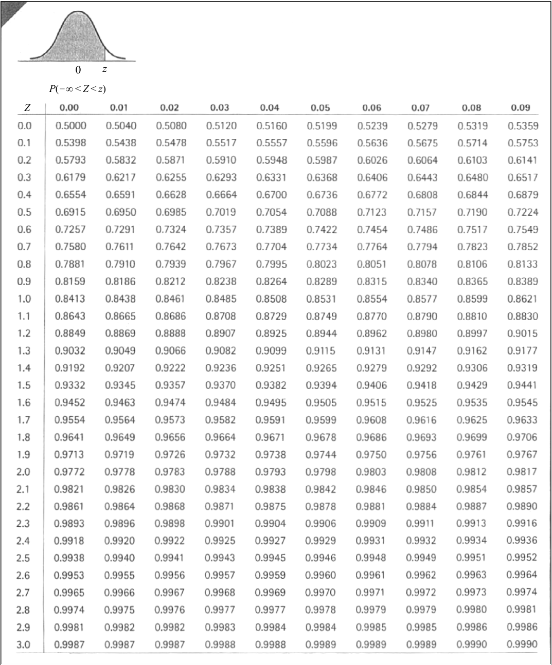 表: Cumulative Standardized Normal Probabilities