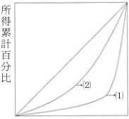 家戶數累計百分比