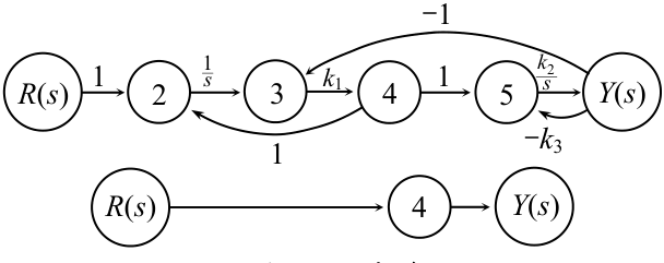 圖 2 訊號流