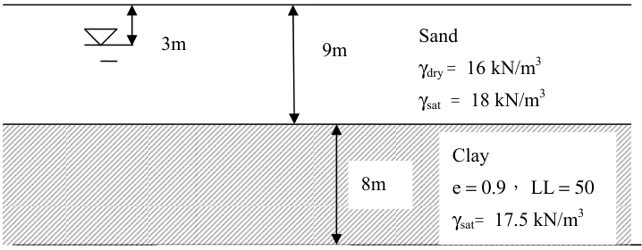 γ sat = 18 kN/m 3