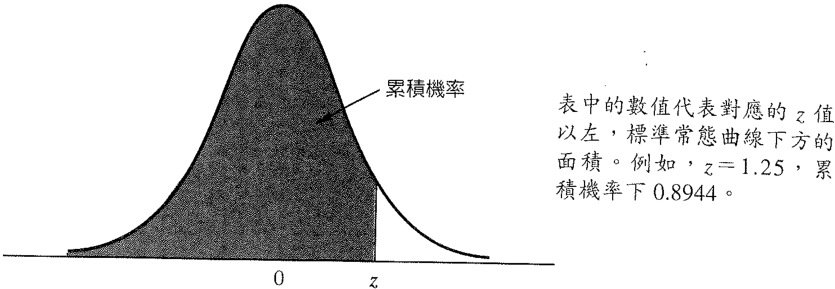 附表：標準常態分配的累積機率
