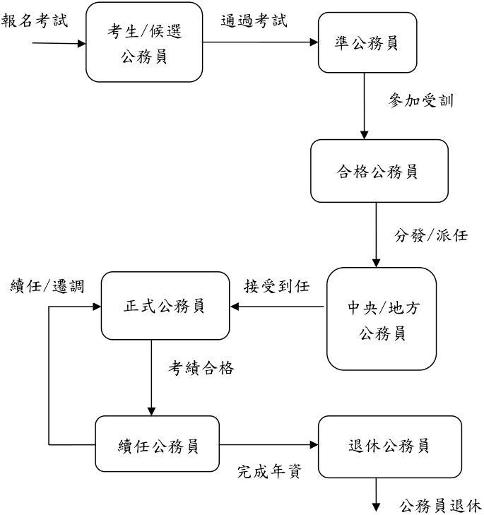 公務員生涯變遷圖