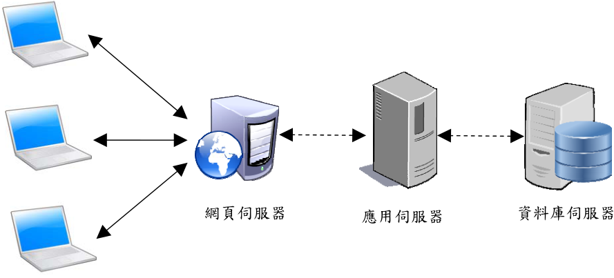 使用者電腦 註:圖中實線箭頭表示網際網路連線,虛線箭頭表示內部區域網路連線