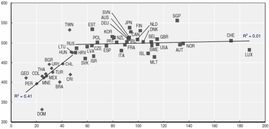 資料出處 OECD n.d., PISA 2015 Database, www.oecd.org/pisa/data/2015database/, Tables I.2.3 and II.6.58.