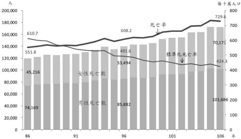  請算出 86 年及 106 請就上述我國歷年兩性死亡人數及死亡率作 106 年我國的人口數,請附上計算式 請就上述我國歷年兩性死亡人數及死亡率作說明。 ( 請附上計算式。 ( 10 分) 。 ( 15 分)