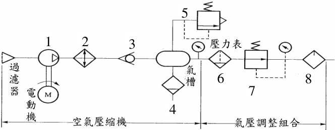 圖 氣壓源裝置組合元件