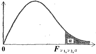 附表三: F分配之上臨界值( Upper Critical Values of the F-Distribution )