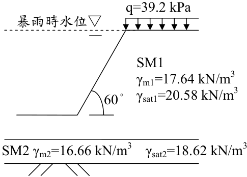 圖 4b 斜坡明挖工地開挖施工期 遇暴雨時工地淹水至地表面