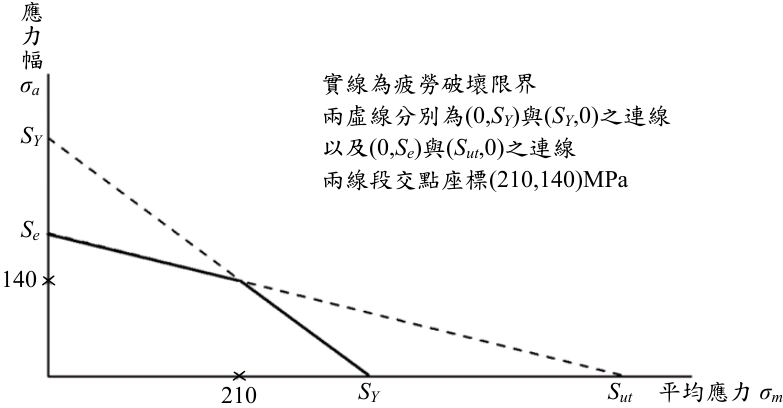 圖 2