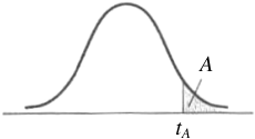 表二: Critical Values of the Student t Distribution