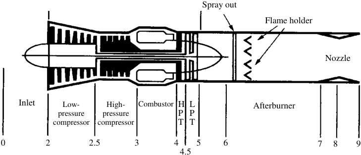 HPT = High-pressure turbine LPT = Low-pressure turbine