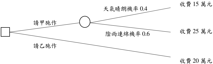 圖:某組織外包決策圖