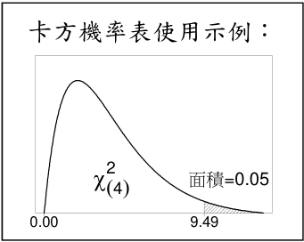 卡方機率表