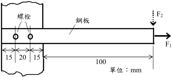 圖一 鋼板固定於牆壁上受力 F1