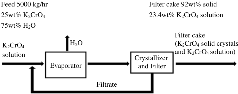 Recycle filter solution 36.9wt% K2CrO4