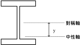 圖 1 H400  400  16  32 中性軸位置示意圖