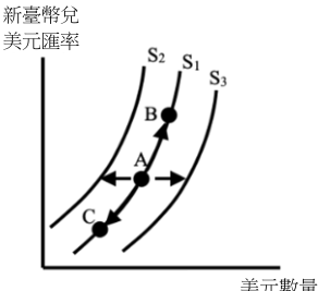 美元數量