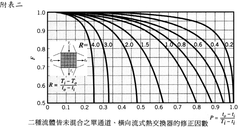 管內流動熱傳關係式