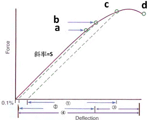 假設曲線斜率代表 S ,如何計算該物質之強度( strength )?