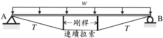 圖 1 簡支張弦梁